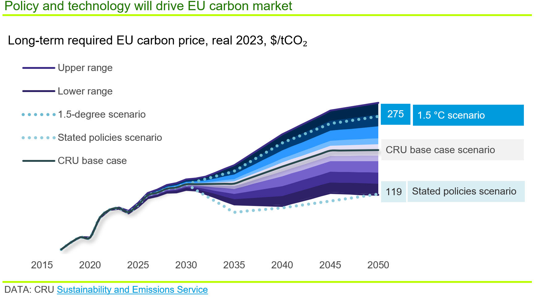 Graph showing that policy and technology will drive EU carbon market