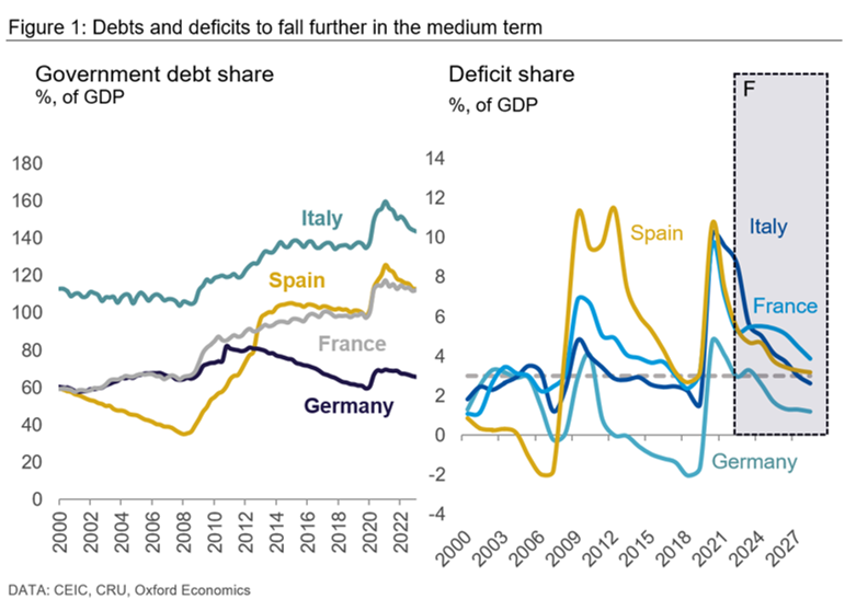 Graph showing debts and deficits to fall further in the medium term