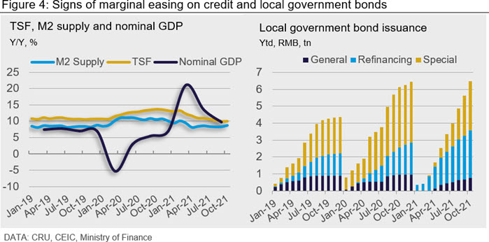 Figure 4: Signs of marginal easing on credit and local government bonds