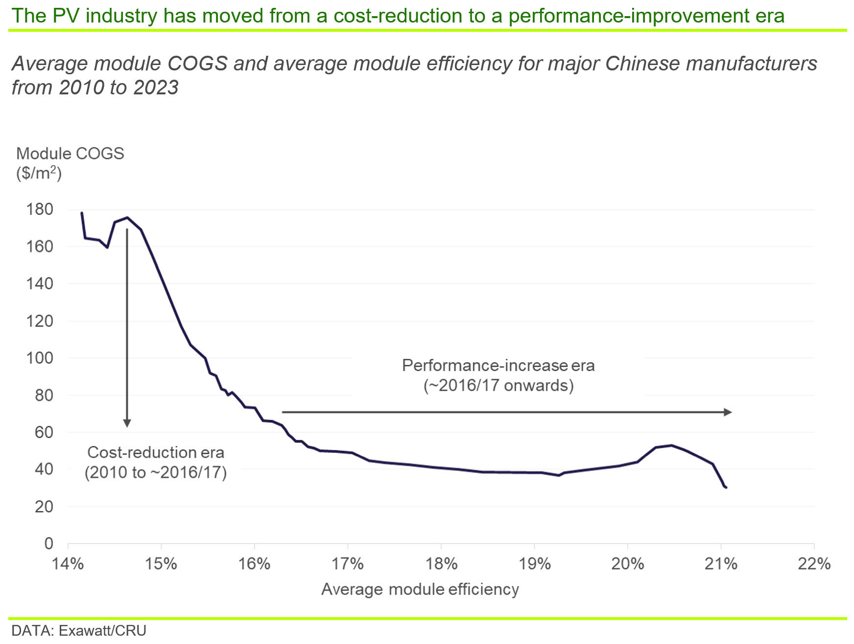 Graph showing that the PV industry has moved from a cost-reduction to a performance-improvement era