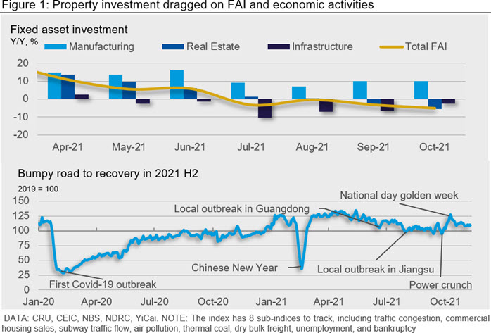 Figure 1: Property investment dragged on FAI and economic activities