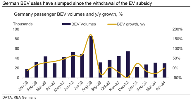 German BEV sales have slumped since the withdrawal of the EV subsidy