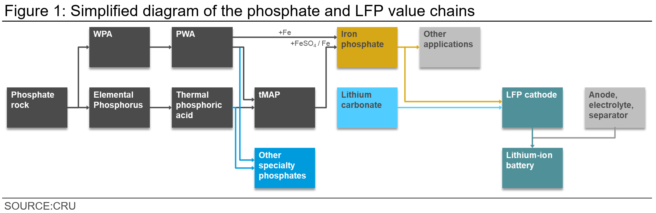 Simplified diagram of the phosphate and LFP value chains