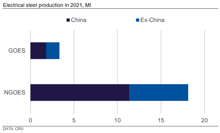 Graph showing electrical steel production in 2021