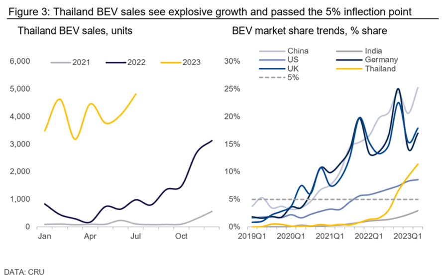 Graph showing that Thailand BEV sales see explosive growth and passed the 5 percent inflection point