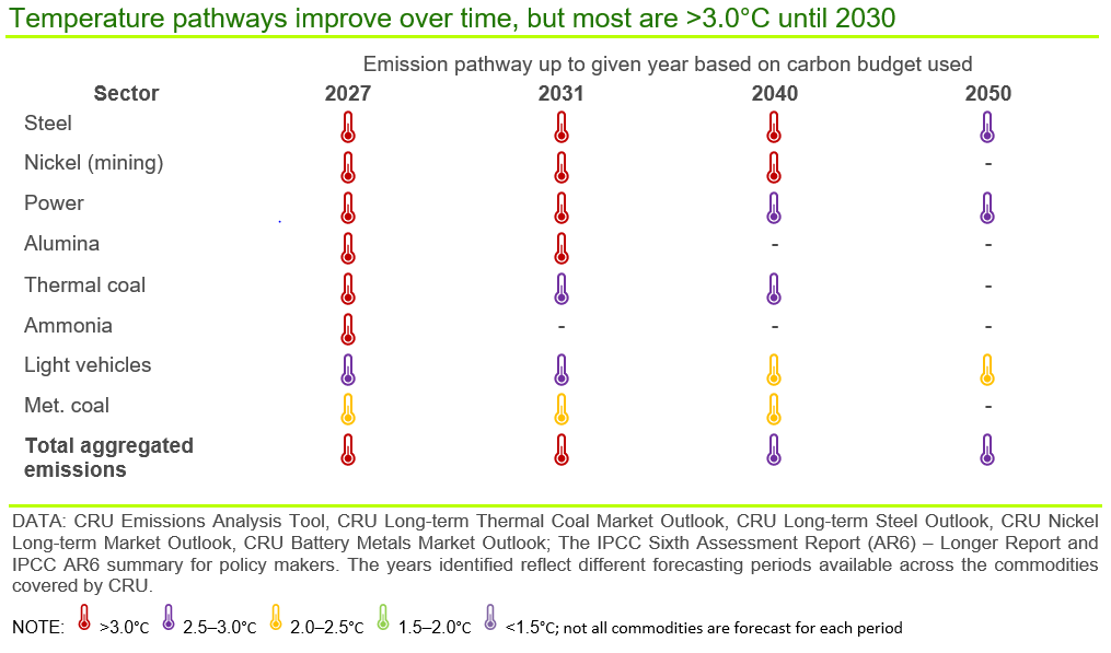 Chart showing that temperature pathways improve over time