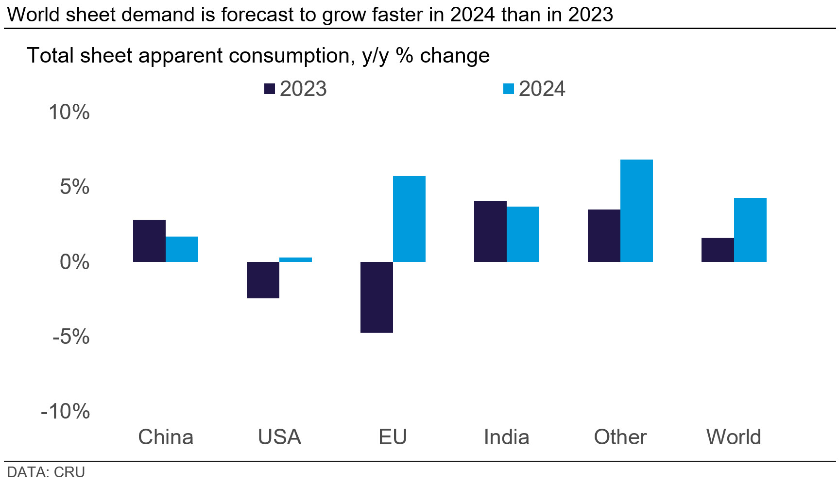 Graph showing that world sheet demand is forecast to grow faster in 2024 than in 2023
