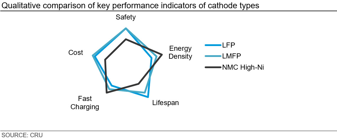 Qualitative comparison of key performance indicators of cathode types