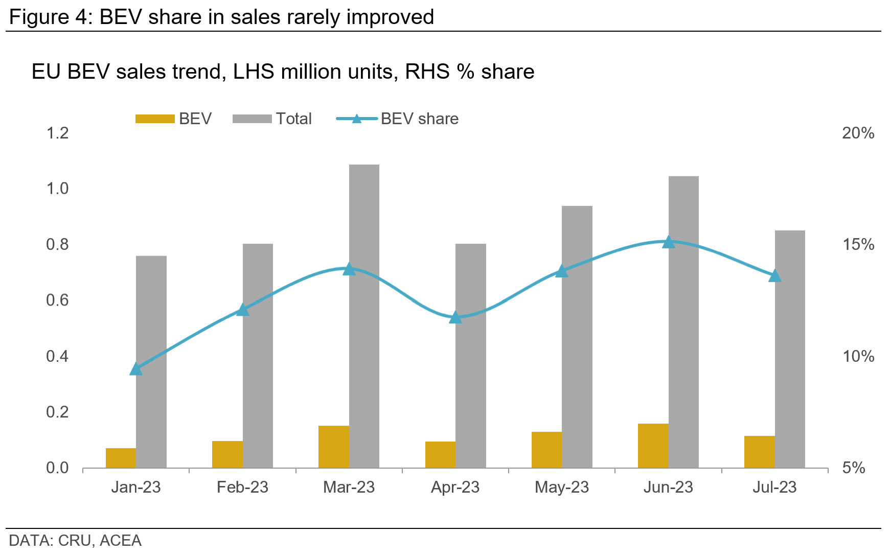 Graph showing that BEV share in sales rarely improved