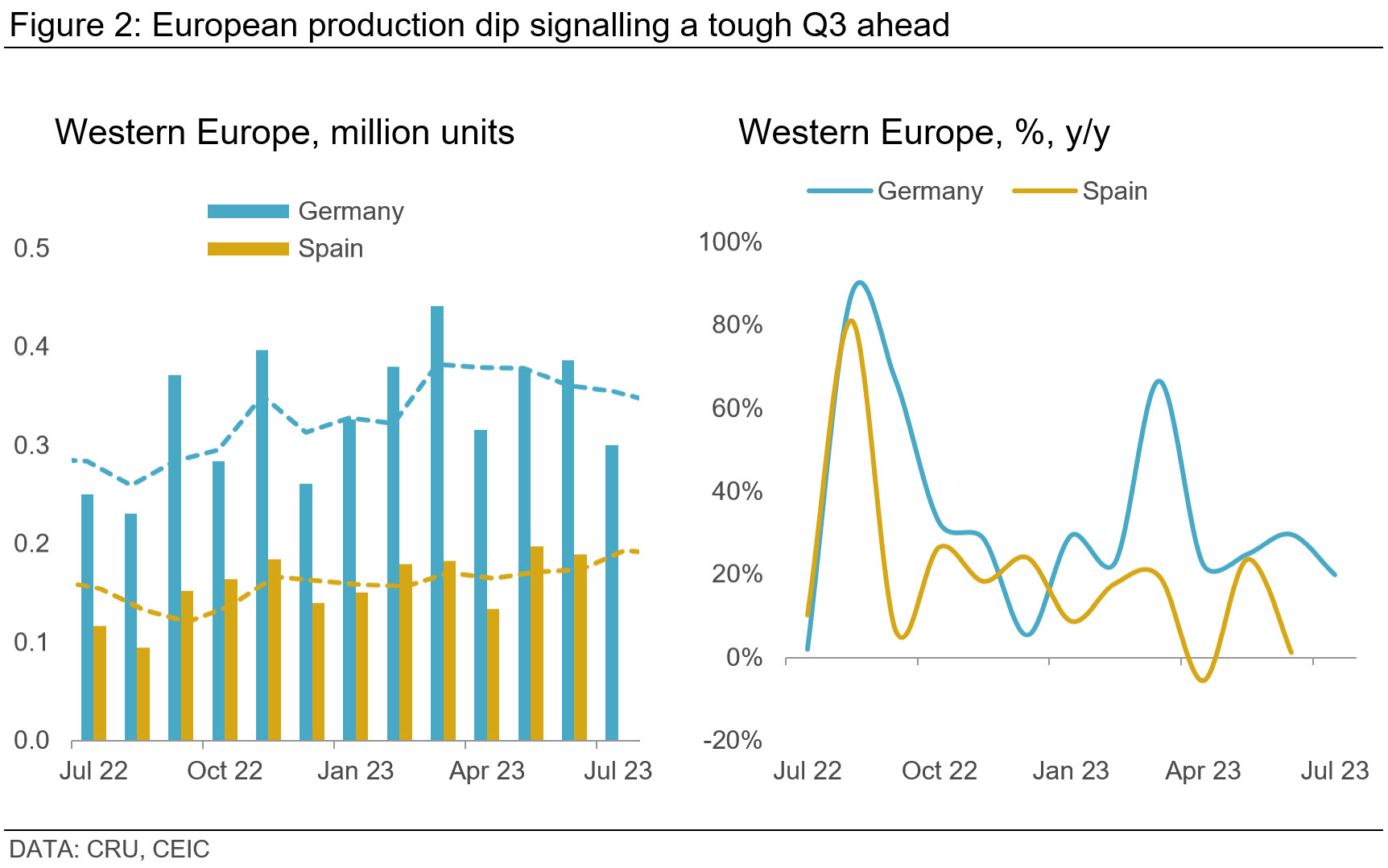 Graph showing European production dip