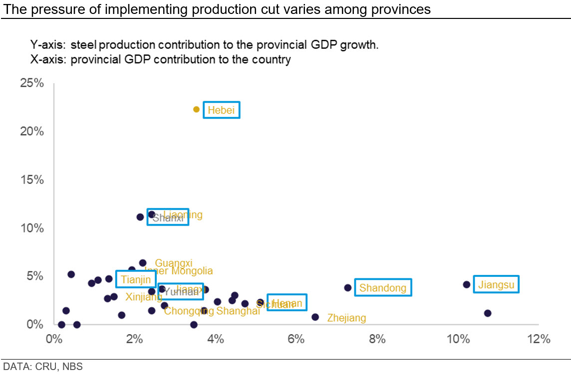 Graph showing the pressure of implementing production cut varies among provinces