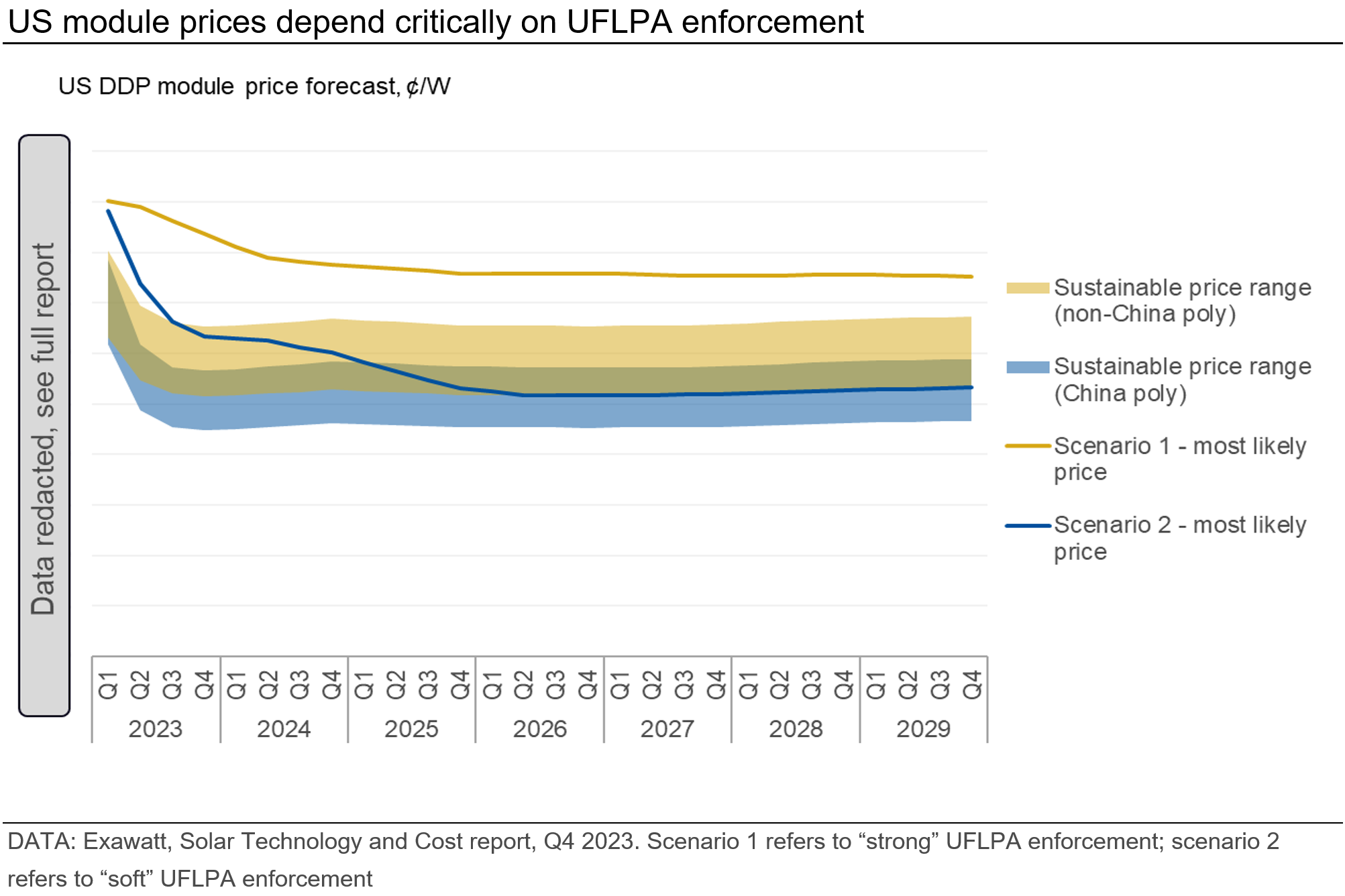 Graph showing how US module prices depend critically on UFLPA enforcement