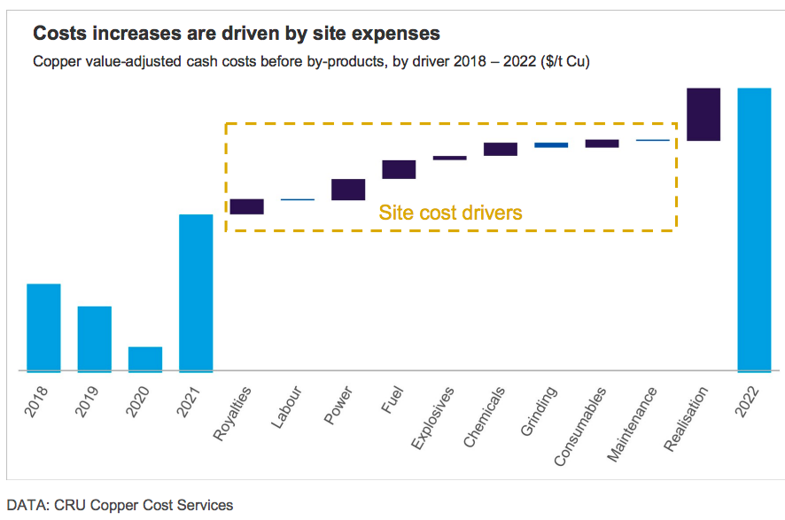 Costs increases are driven by site expenses