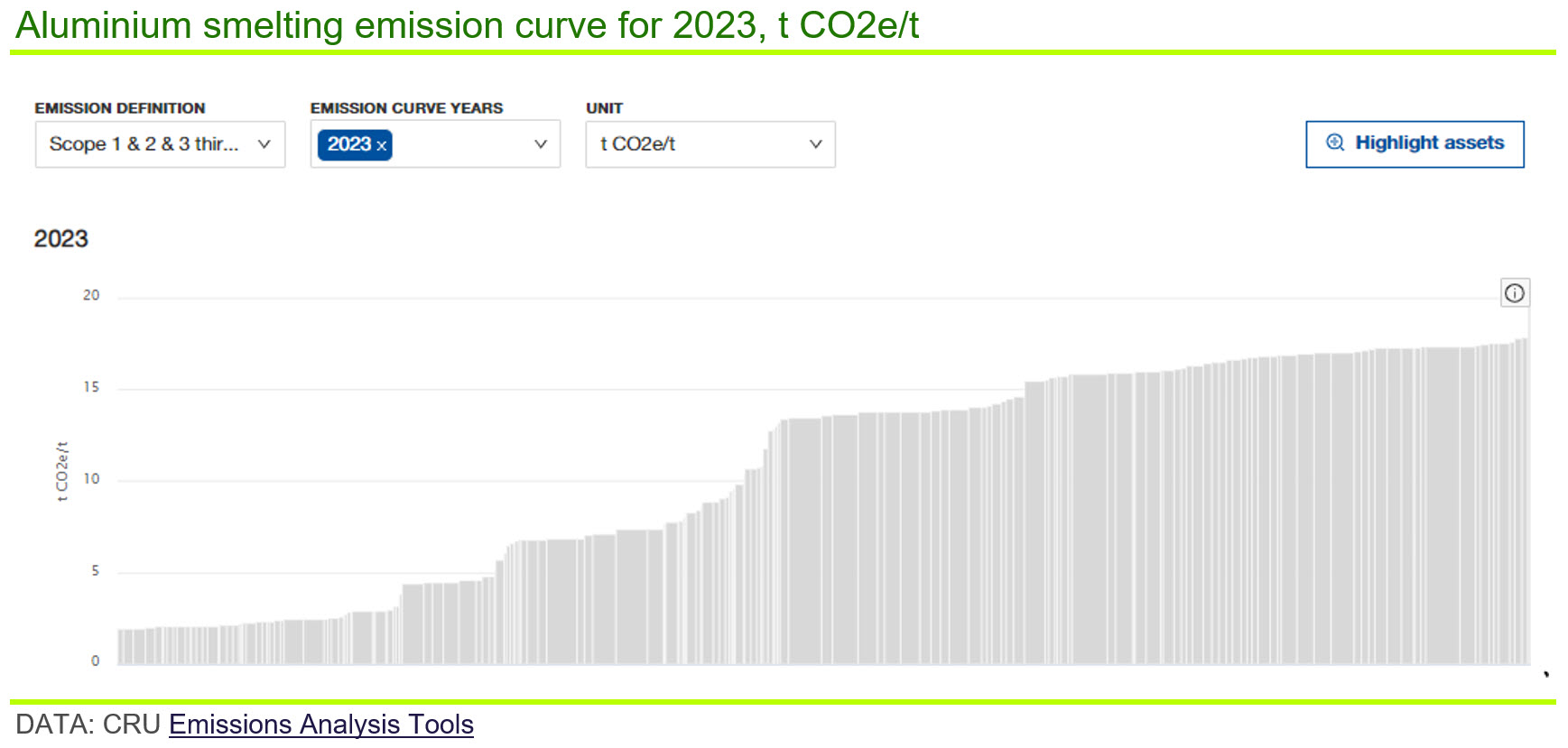 Graph showing the aluminium smelting emission curve for 2023
