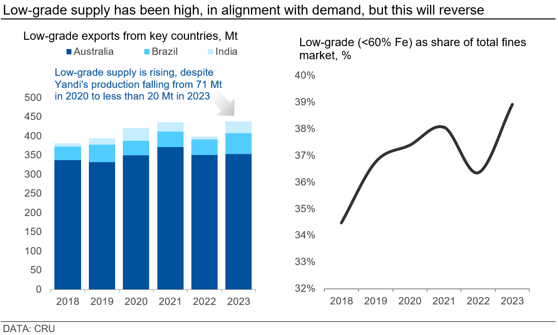 Graph showing that low-grade supply has been high, in alignment with demand, but this will reverse