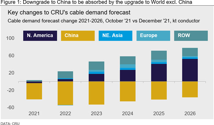Figure 1: Downgrade to China to be absorbed by the upgrade to World excl. China