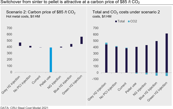 Switchover from sinter to pellet is attractive at a carbon price of $85 /t CO2