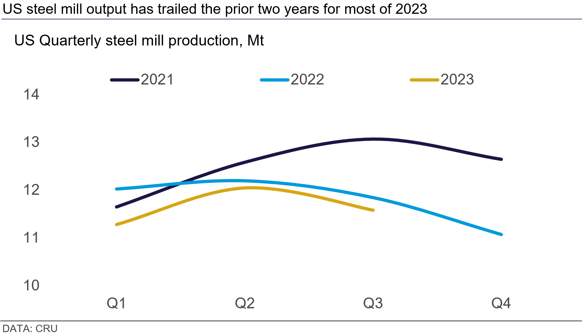 Graph showing that US steel mill output has trailed the prior two years for most of 2023