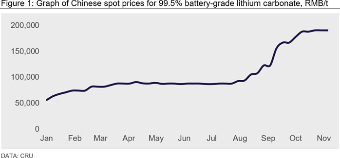Figure 1: Graph of Chinese spot prices for 99.5% battery-grade lithium carbonate, RMB/t