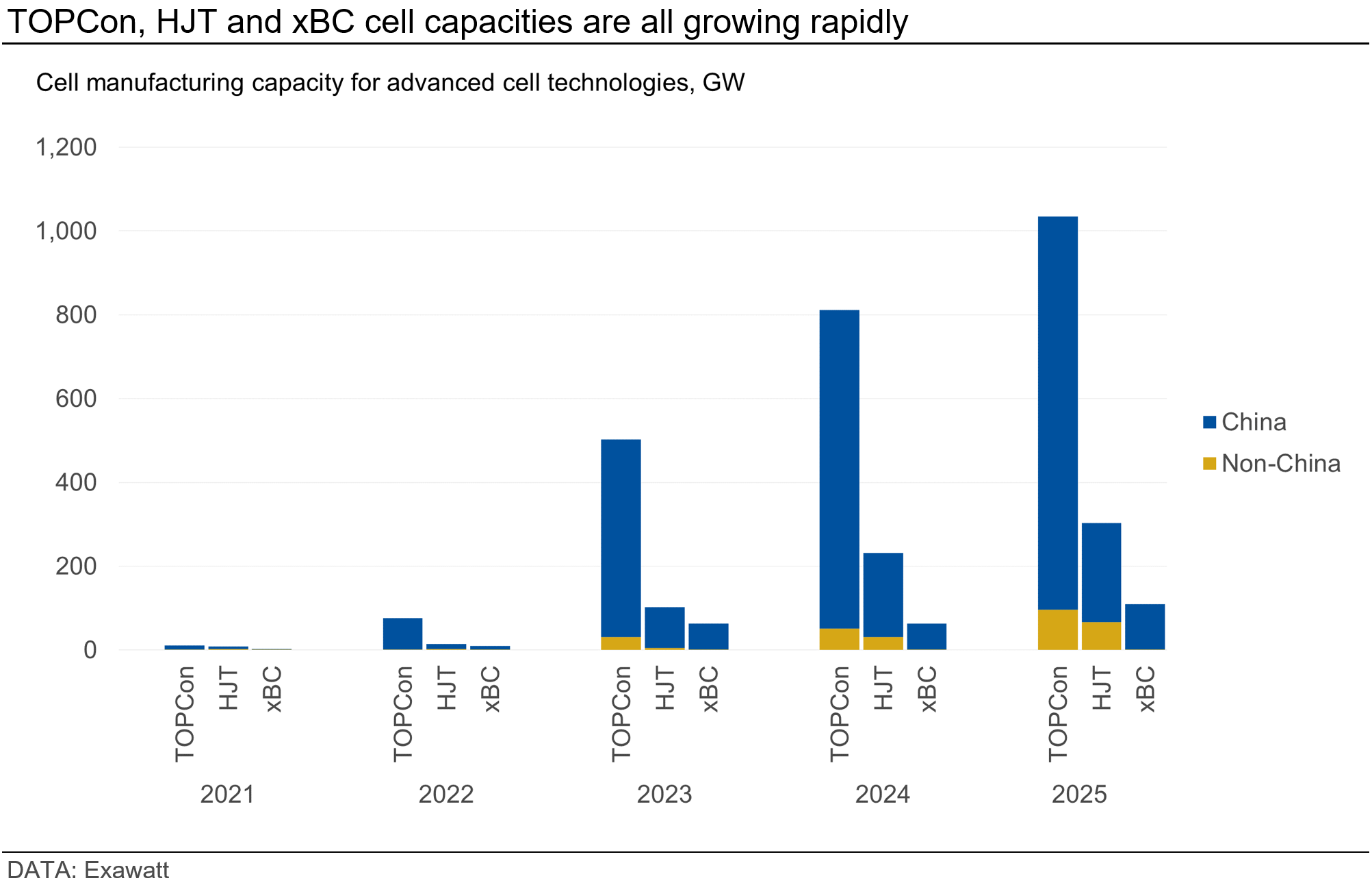 Graph showing that TOPCon, HJT and xBC cell capacities are all growing rapidly