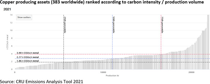 Copper producing assets (383 worldwide) ranked according to carbon intensity / production volume