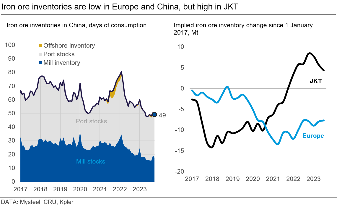 Graph showing that iron ore inventories are low in Europe and China, but high in JKT