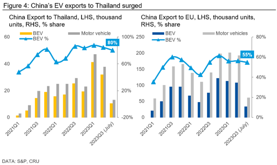 Graph showing that China's EV exports to Thailand surged