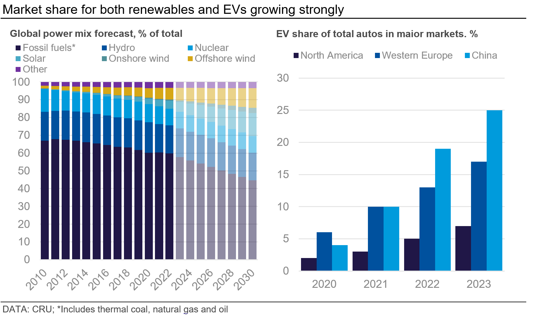 Graph showing market share for both renewables and EVs growing strongly