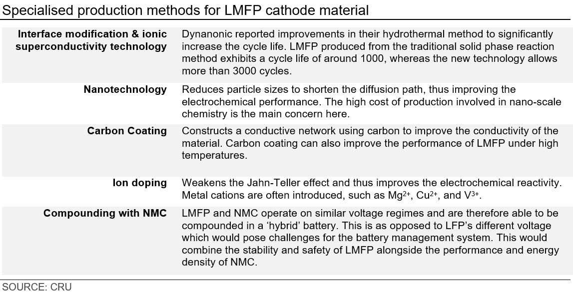 Specialised production methods for LMFP cathode material