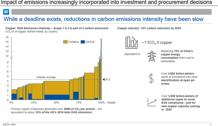 Impact of emissions increasingly incorporated into investment and procurement decisions