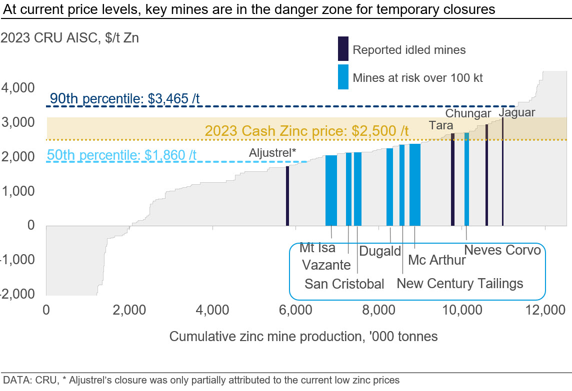 Graph showing that at current price levels, key mines are in the danger zone for temporary closures
