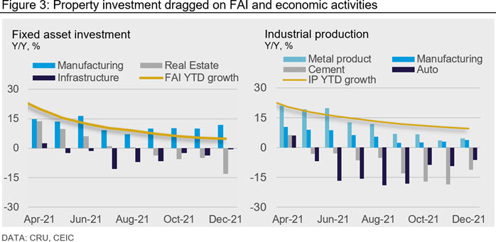 Figure 3: Property investment dragged on FAI and economic activities
