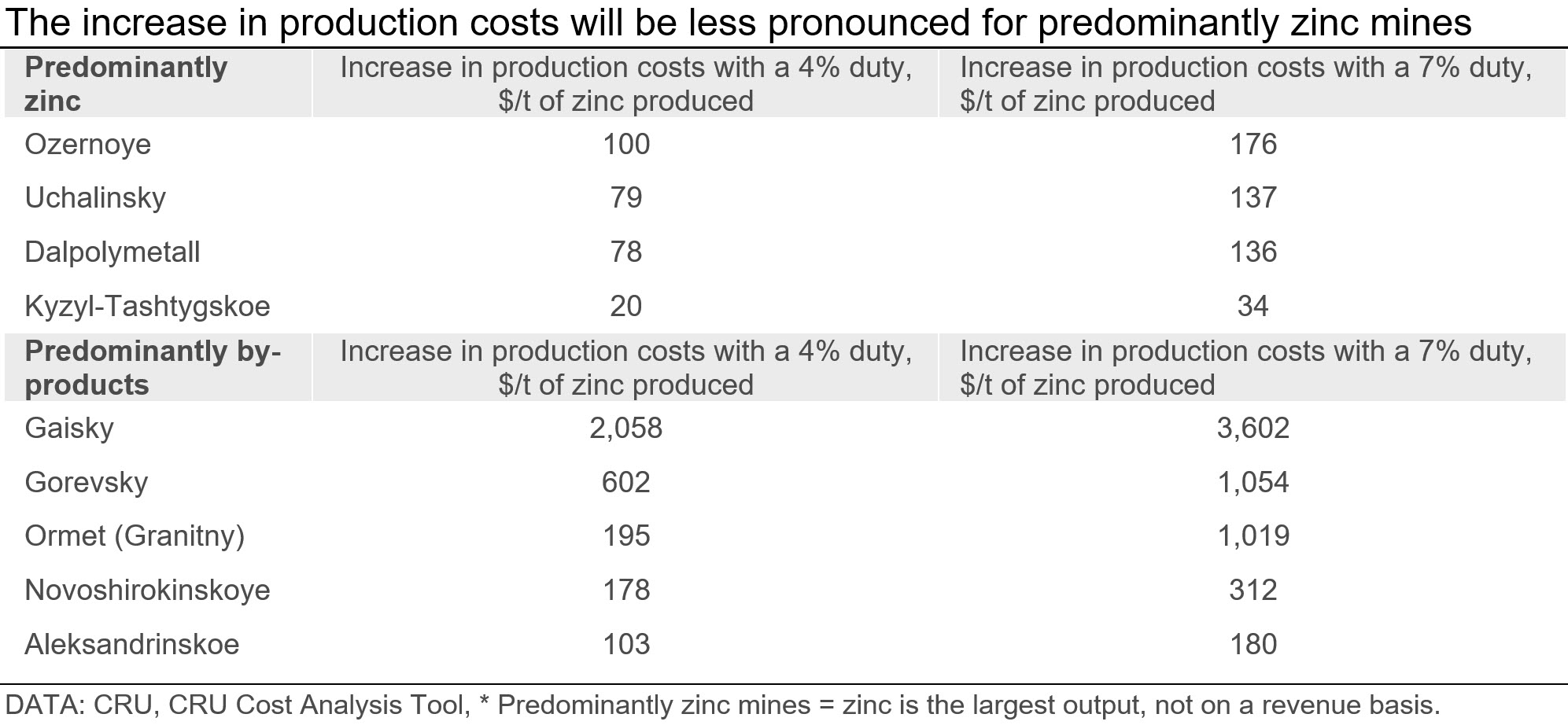 Chart showing that the increase in production costs will be less pronounced for predominantly zinc mines