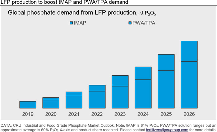 LFP production to boost tMAP and PWA/TPA demand