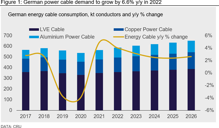 Figure 1: German power cable demand to grow by 6.6% y/y in 2022