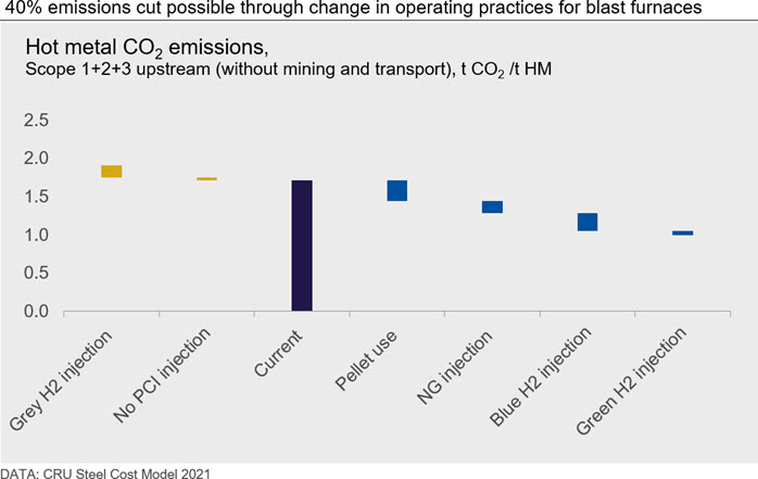 40% emissions cut possible through change in operating practices for blast furnaces