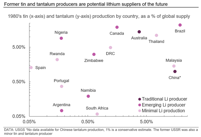 Former tin and tantalum producers are potential lithium suppliers of the future