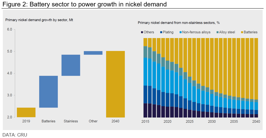 CRU - Battery sector to power growth in nickel demand