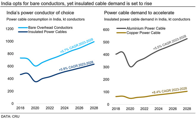 India opts for bare conductors, yet insulated cable demand is set to rise