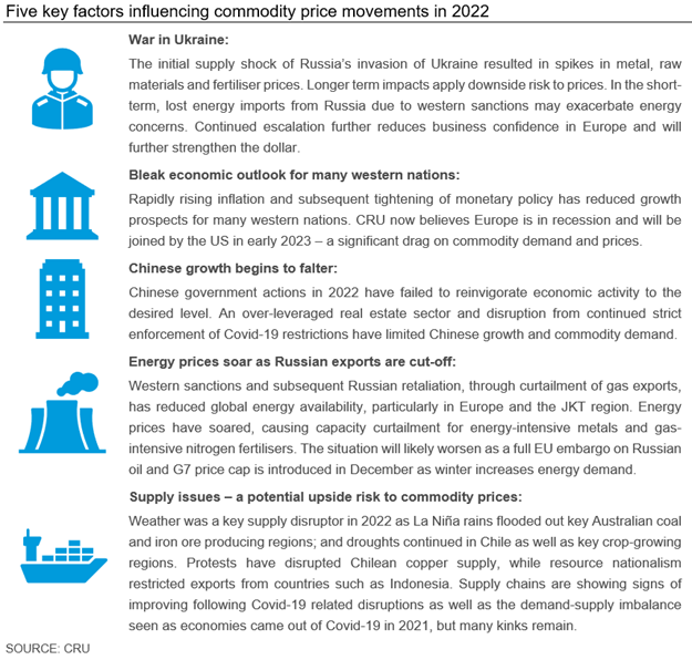 factors influencing commodity price in 2022