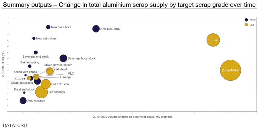 Chchange in total aluminium scrap supply by target scrap grade over time