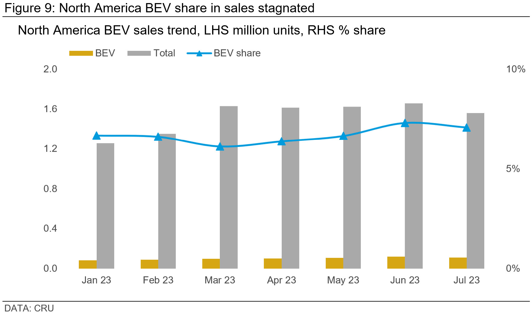 Graph showing that North America BEV share in sales stagnated
