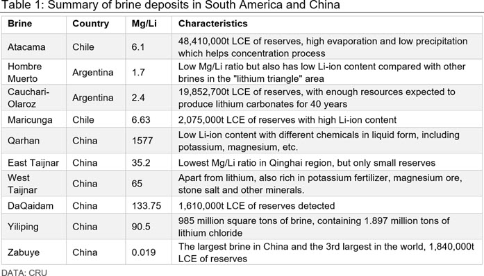 Table 1: Summary of brine deposits in South America and China
