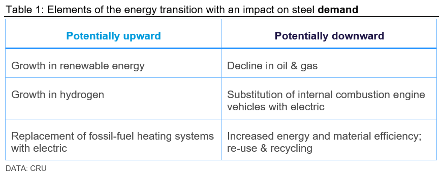 Steel and the energy transition - impact of green energy on steel demand