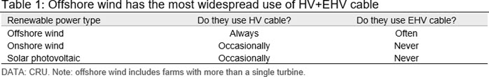 Offshore wind has the most widespread use of HV+EHV cable