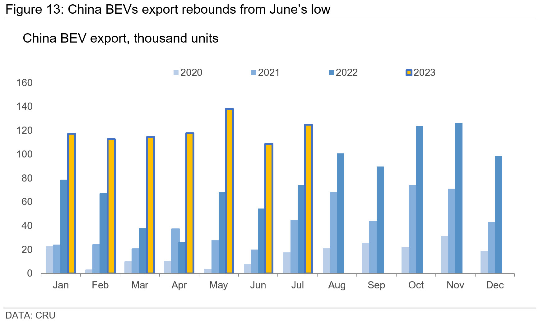 Graph showing that China BEVs export rebounds from June’s low