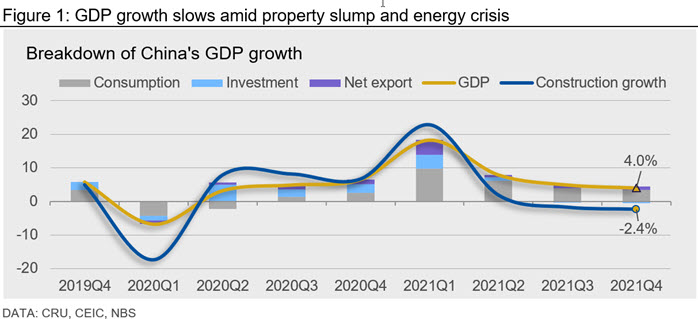 Figure 1: GDP growth slows amid property slump and energy crisis