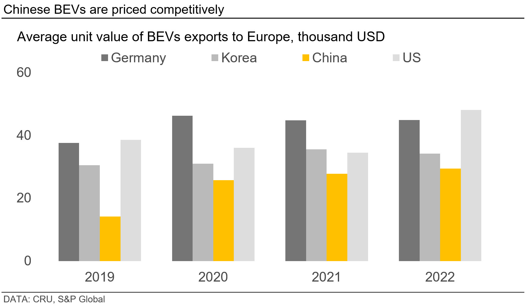 Data on Germany, Korea, China, and the US (Chinese cars are priced competitively)