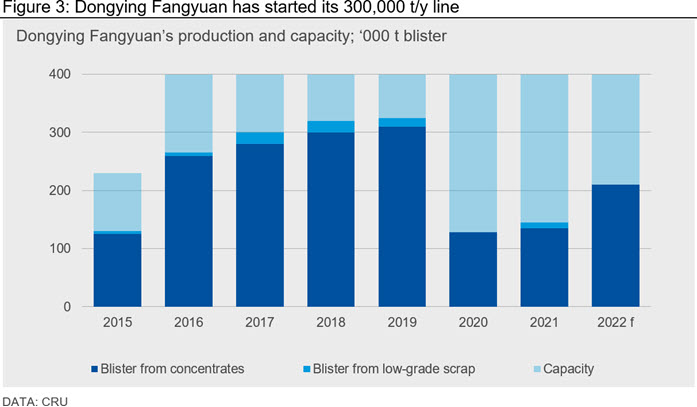 Figure 3: Dongying Fangyuan has started its 300,000 t/y line