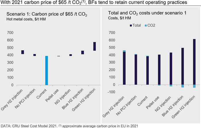 With 2021 carbon price of $65 /t CO2(1), BFs tend to retain current operating practices